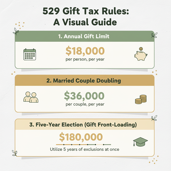 529 plan gift tax limits infographic showing annual exclusion amounts and five-year super funding election rules for grandparent contributions