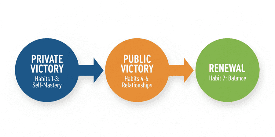 Flow chart illustrating what are the 7 habits of a highly effective teenager framework: Private Victory for self-mastery, Public Victory for relationships, and Renewal for balance
